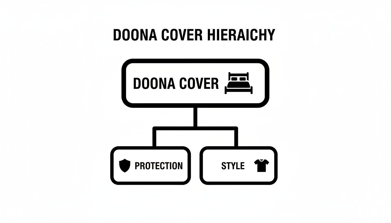 A hierarchy diagram illustrating Doona cover benefits, specifically protection and style.