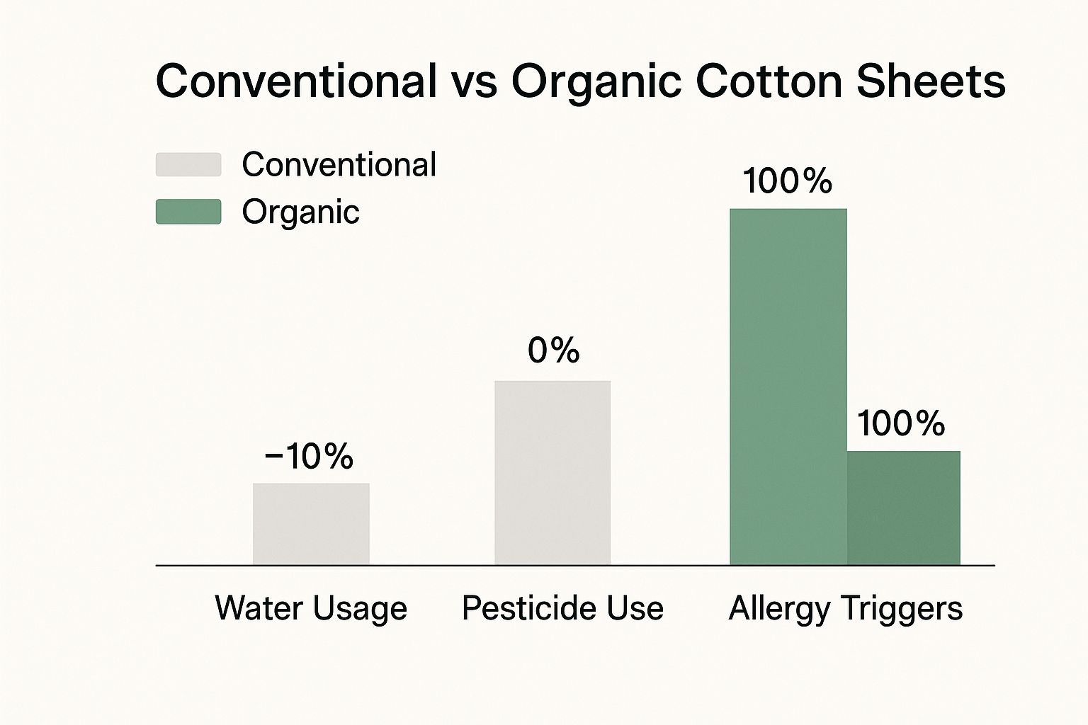 Infographic about organic cotton sheets australia