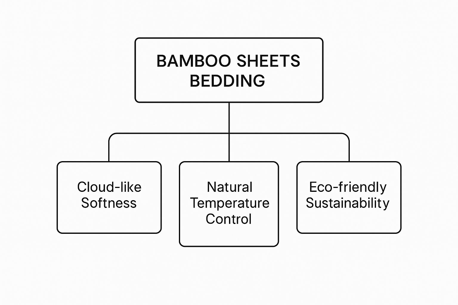 Infographic about bamboo sheets bedding