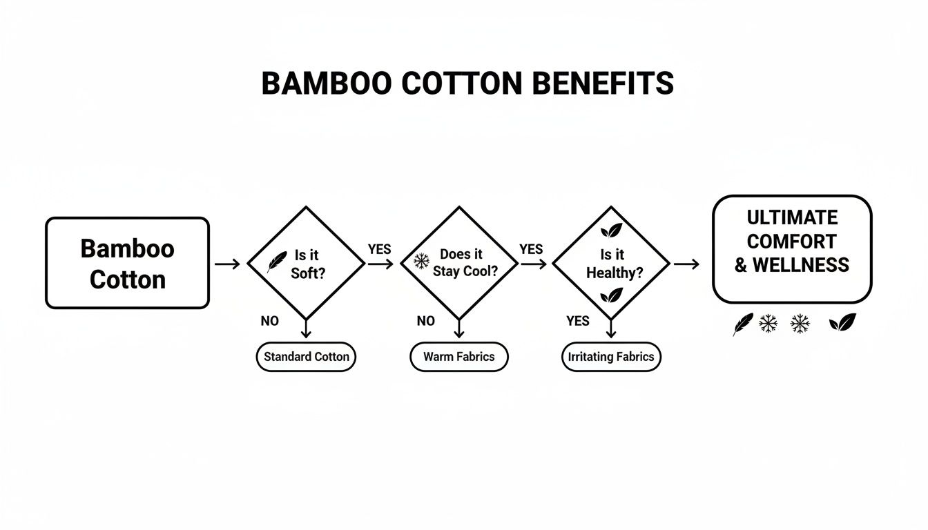 Flowchart showing bamboo cotton benefits: softness, coolness, and health for ultimate comfort and wellness.