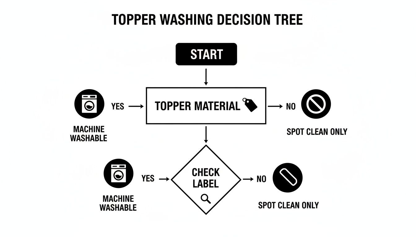 Flowchart illustrating a topper washing decision tree, guiding users based on material and label checks.
