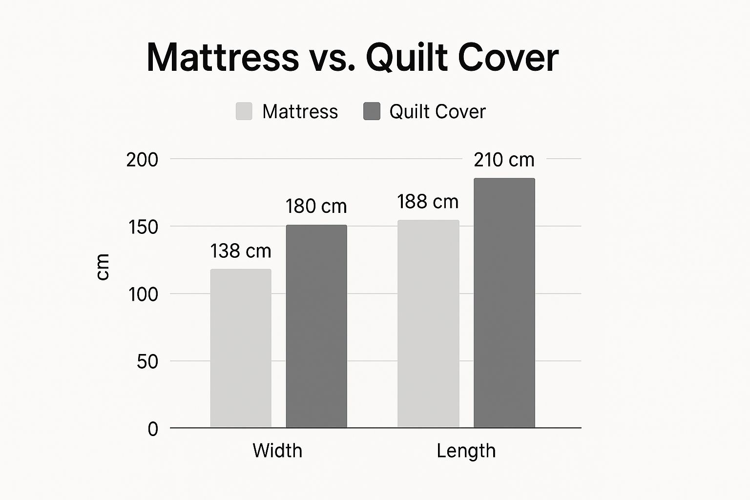 Infographic about measurements of a double bed quilt cover