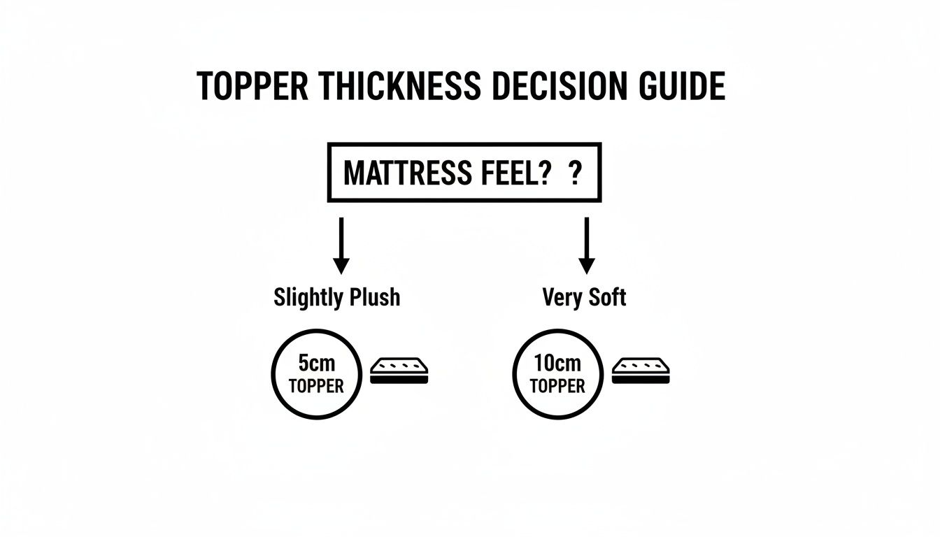 A mattress topper thickness decision guide showing 5cm for slightly plush feel and 10cm for very soft feel.