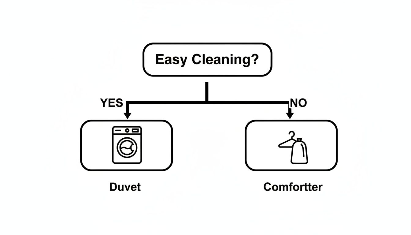 Flowchart asking 'Easy Cleaning?' leading to 'Duvet' for yes (washing machine icon) and 'Comforter' for no (hanger icon).