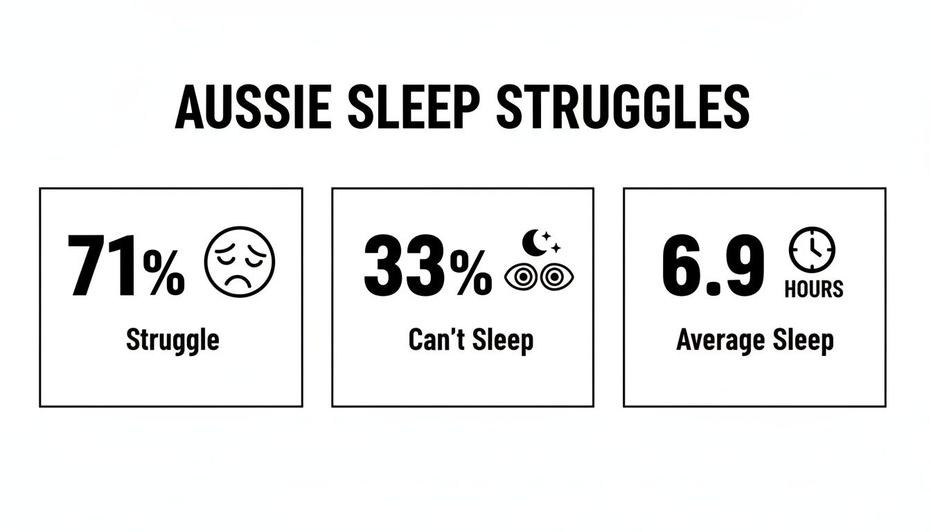 Infographic detailing Australian sleep struggles, showing percentages for struggling, inability to sleep, and average hours of sleep.