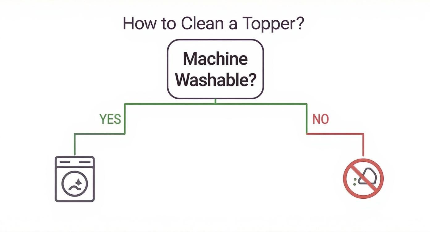 Flowchart diagram showing mattress topper cleaning decision tree based on machine washability with yes and no paths