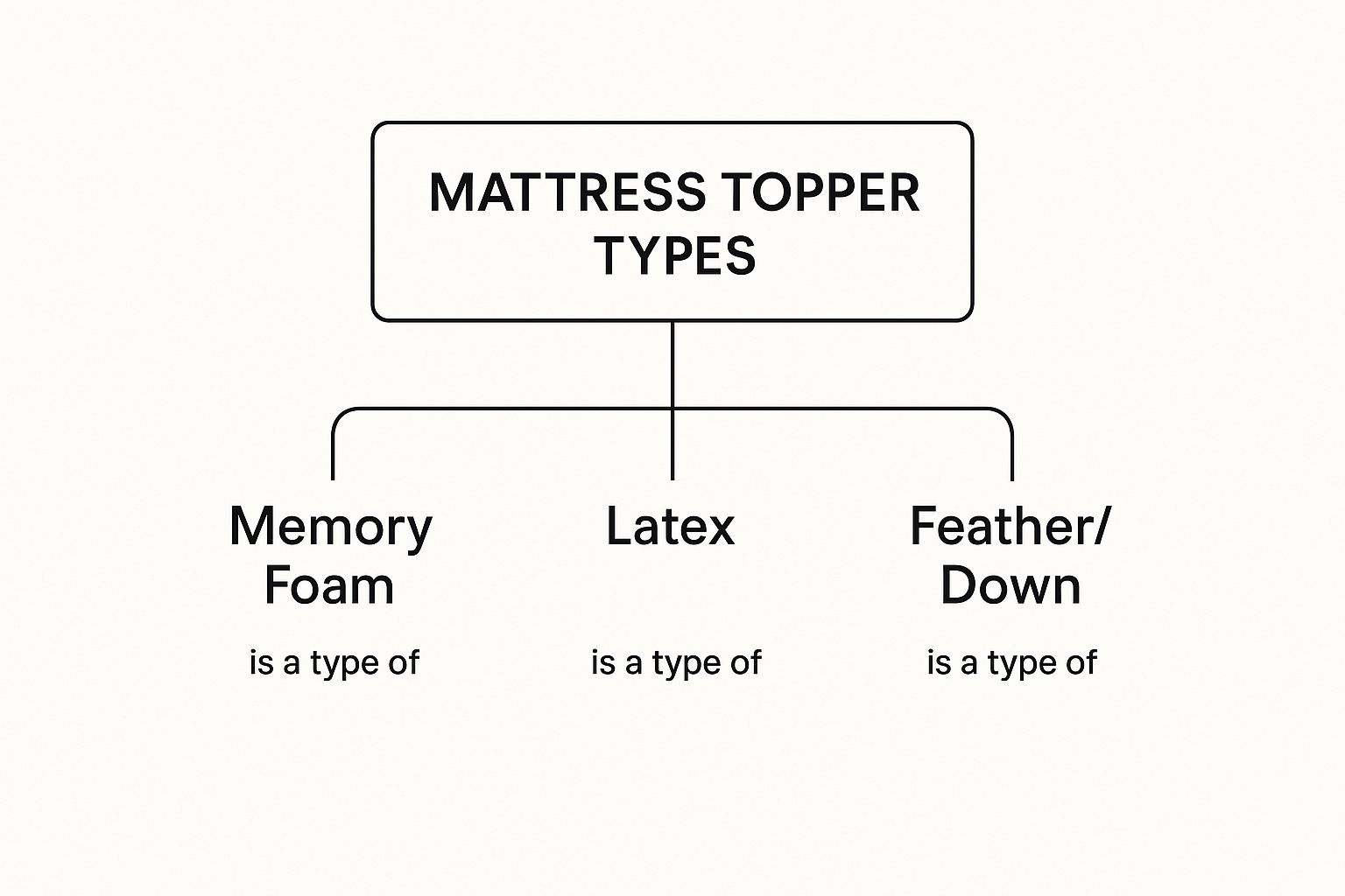 Infographic about mattress topper for bad back