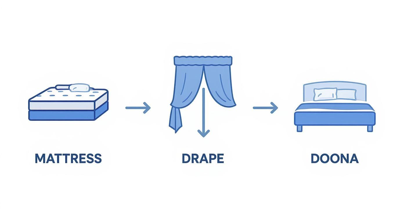 Diagram showing progression from mattress to drape to doona on double bed with directional arrows