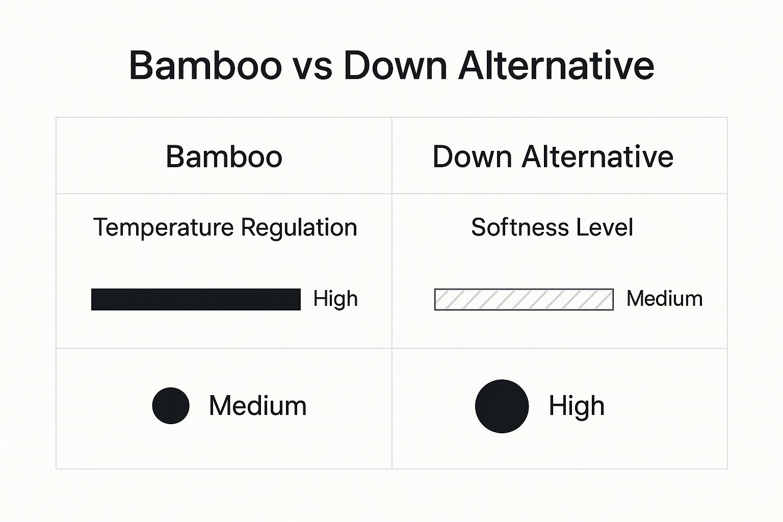 Infographic comparing Bamboo and Down Alternative mattress toppers on temperature regulation and softness level.