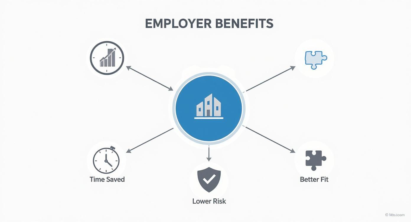 An infographic concept map showing the employer benefits of screening interviews with icons for Time Saved, Lower Risk, and Better Fit.