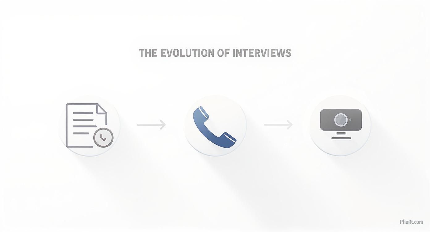 Infographic showing the evolution of interviews from letters to phone calls to video chats.