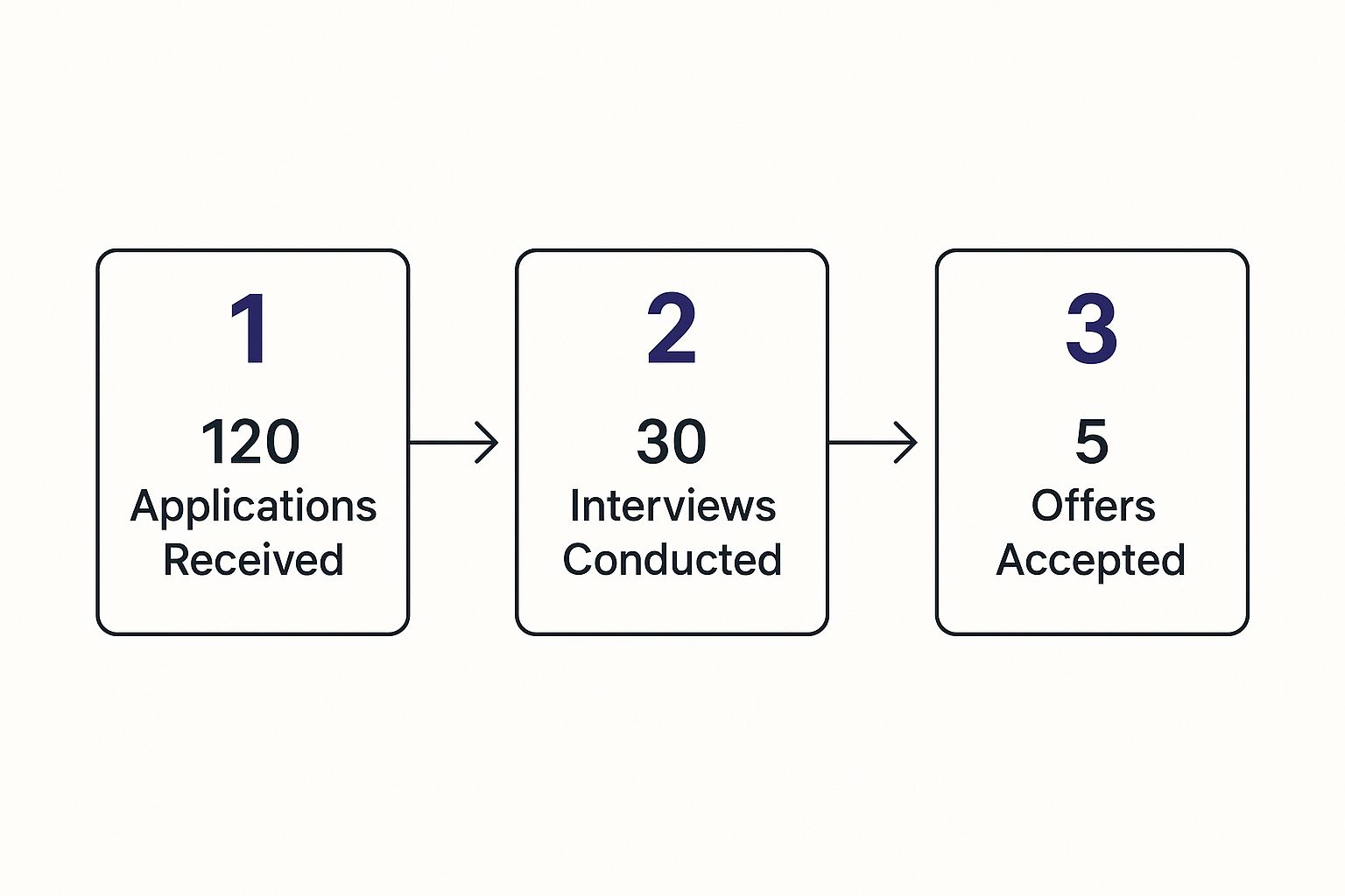 Infographic about hiring process steps