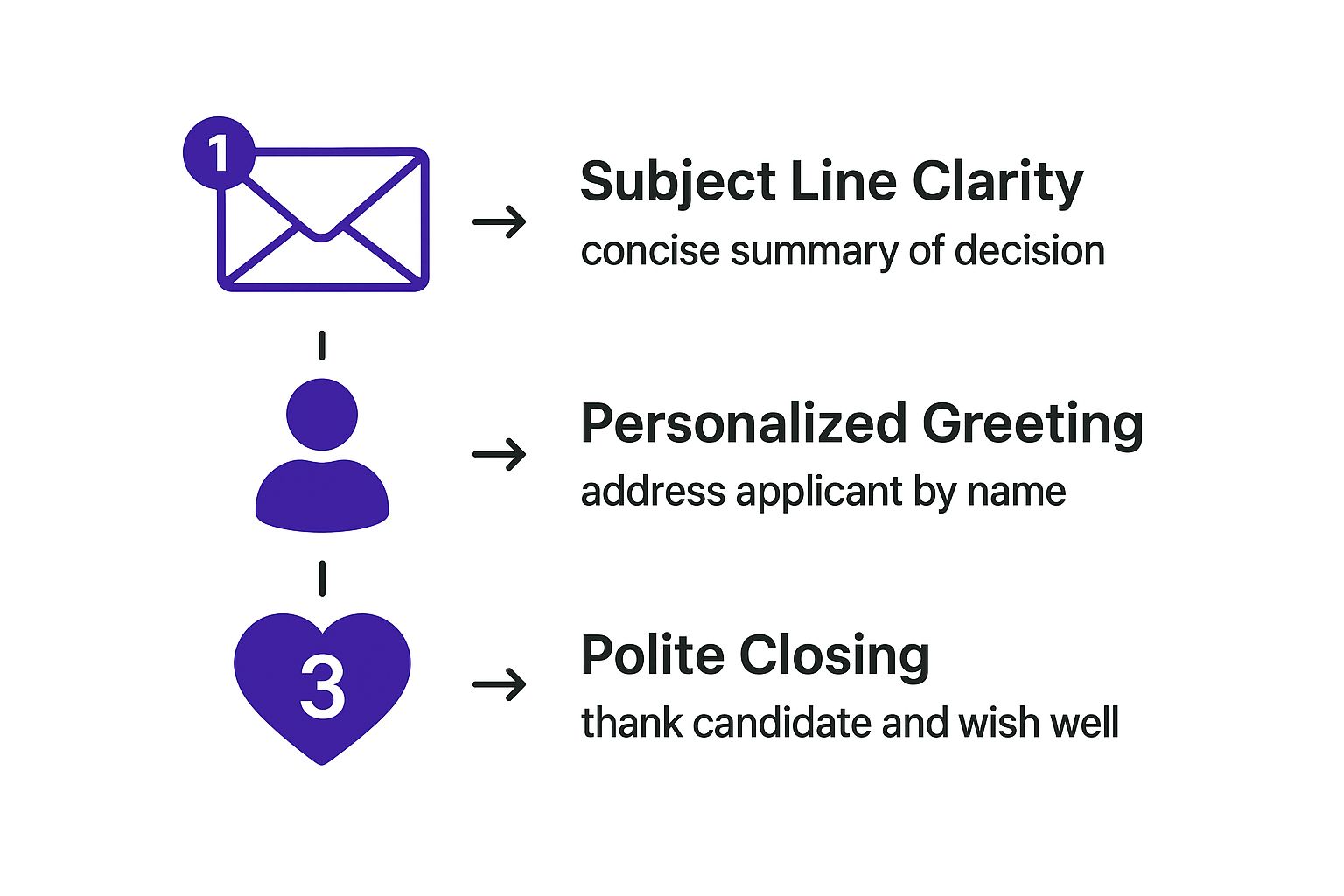 Infographic about how to write a job rejection email