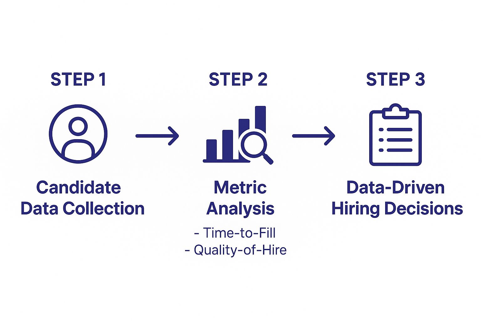 An infographic showing the process flow of data-driven recruitment, starting with candidate data collection, moving to metric analysis, and ending with data-driven hiring decisions.