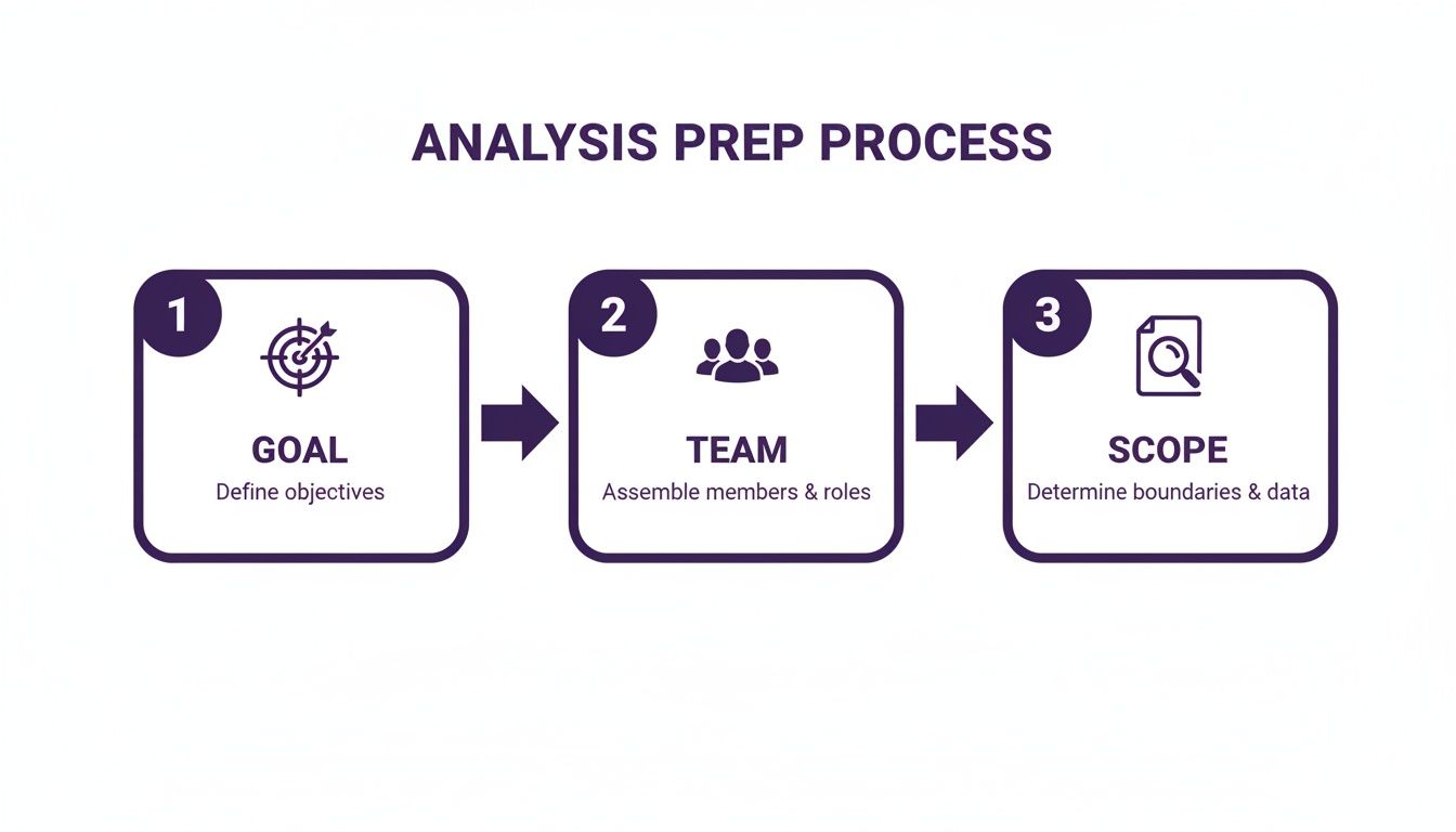 Flowchart detailing the three steps of an analysis preparation process: Goal, Team, and Scope with descriptions.