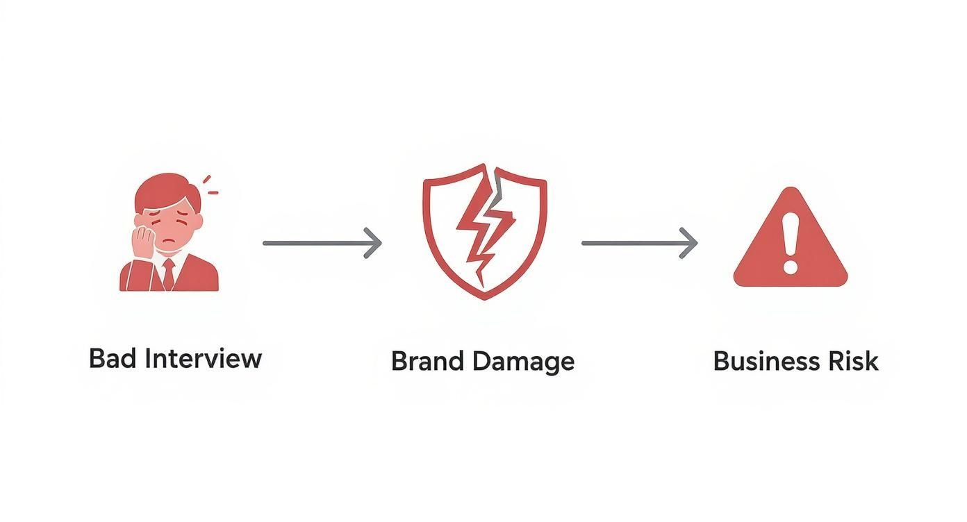 Flowchart showing bad interview leading to brand damage and business risk consequences