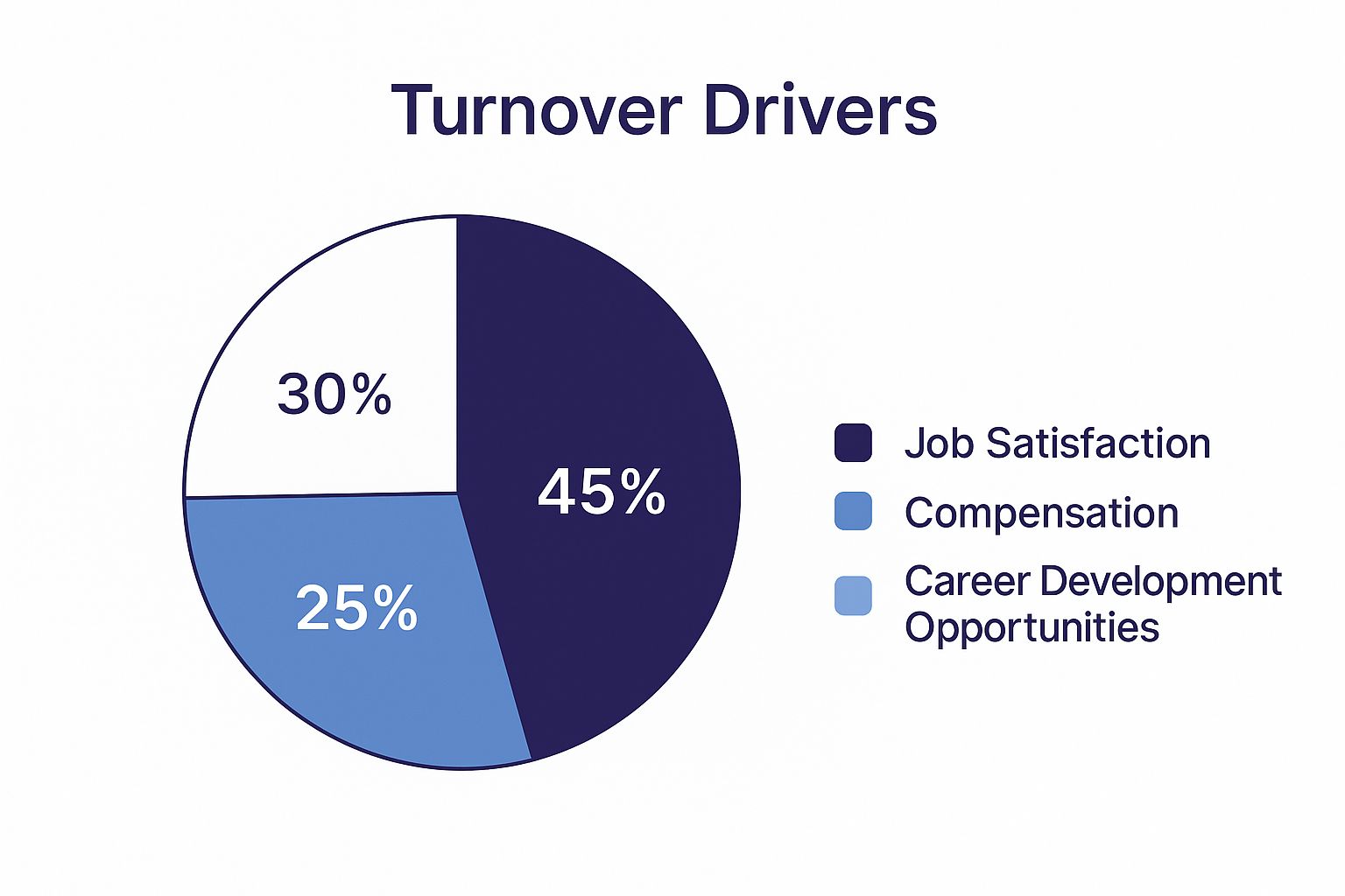 Infographic about employee turnover rate formula