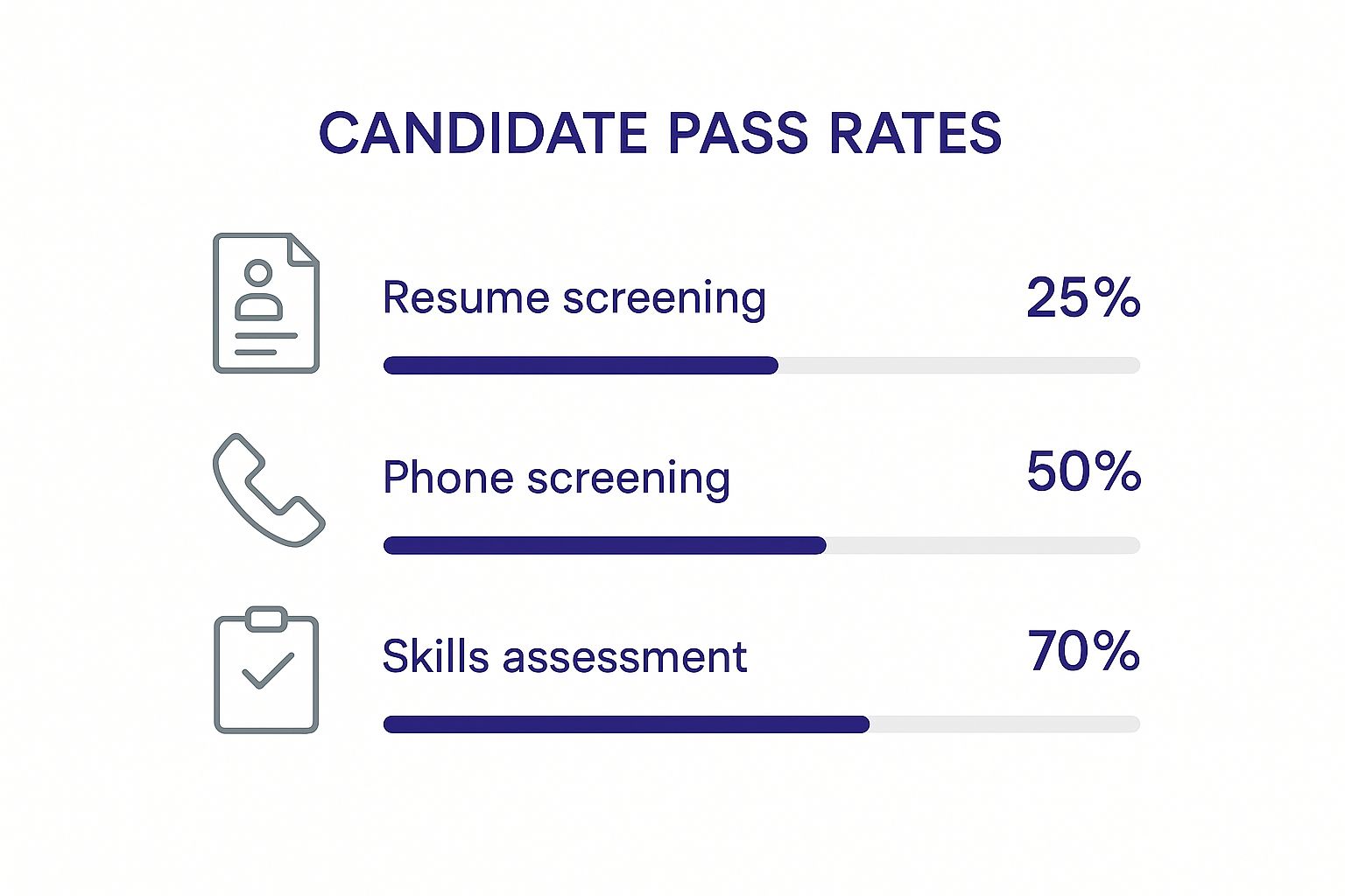 Infographic comparing candidate pass rates for resume screening, phone screening, and skills assessments.