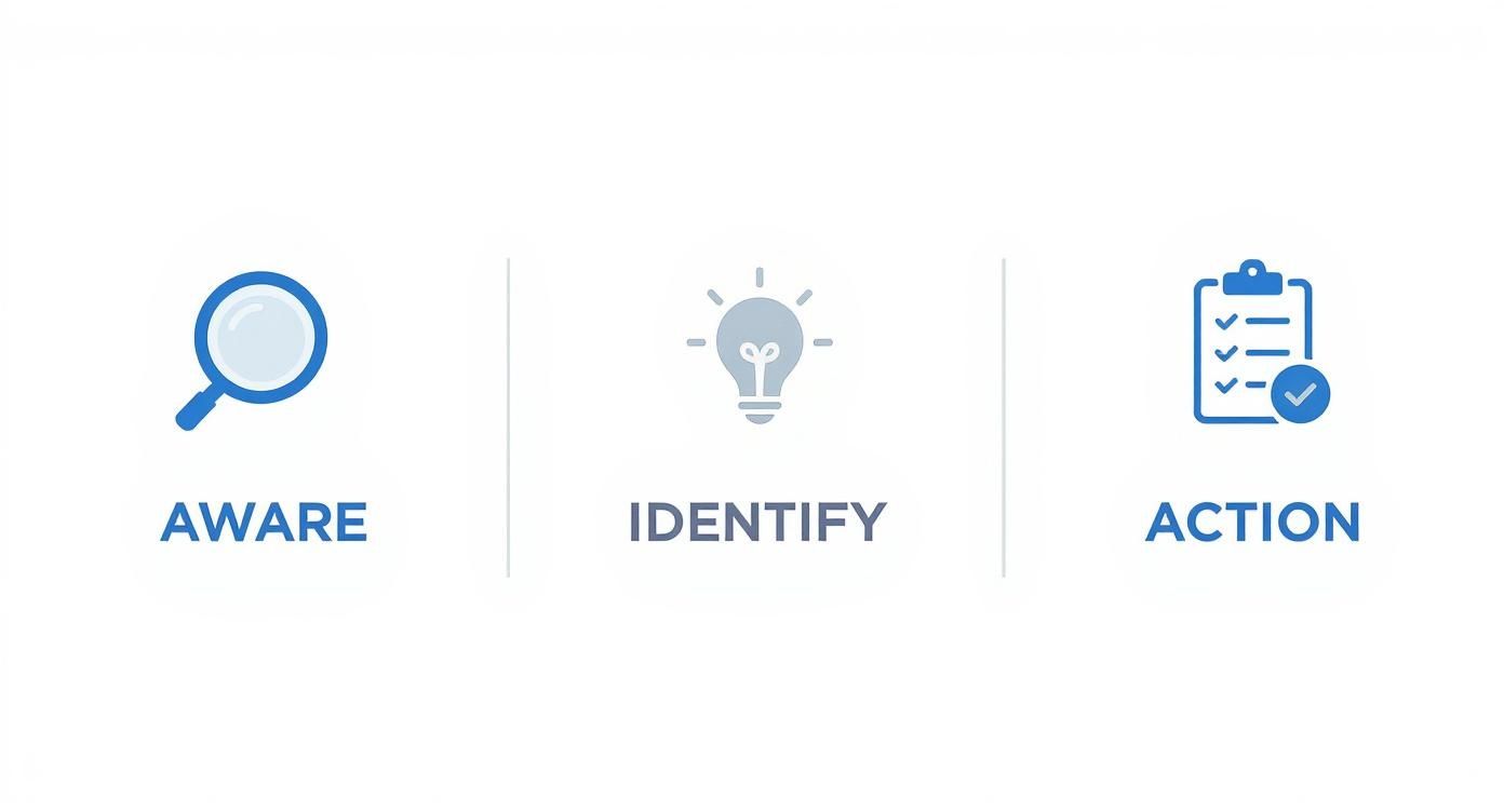 Three steps showing a problem-solving process: Aware (magnifying glass), Identify (lightbulb), and Action (checklist).