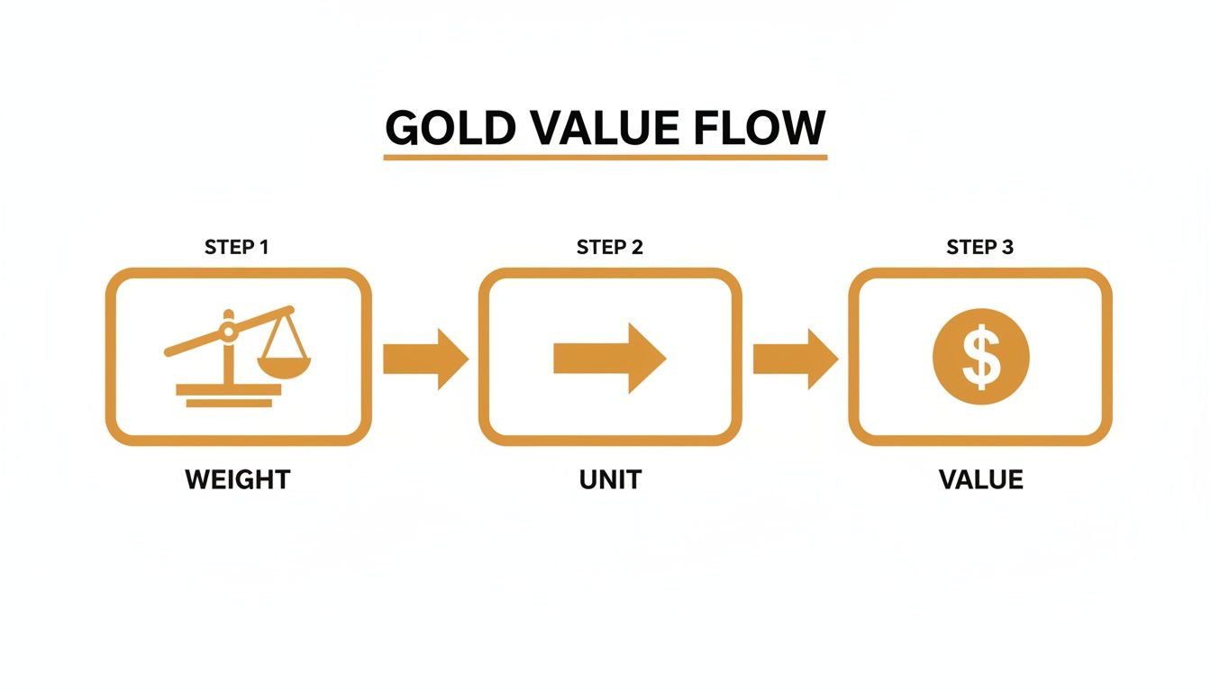 A diagram illustrating the gold value flow process from weight measurement to unit conversion to monetary value.