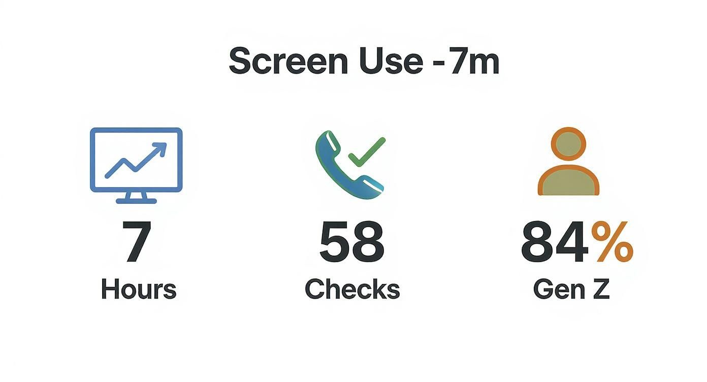 Infographic showing screen use statistics: 7 hours, 58 checks, and 84% Gen Z.