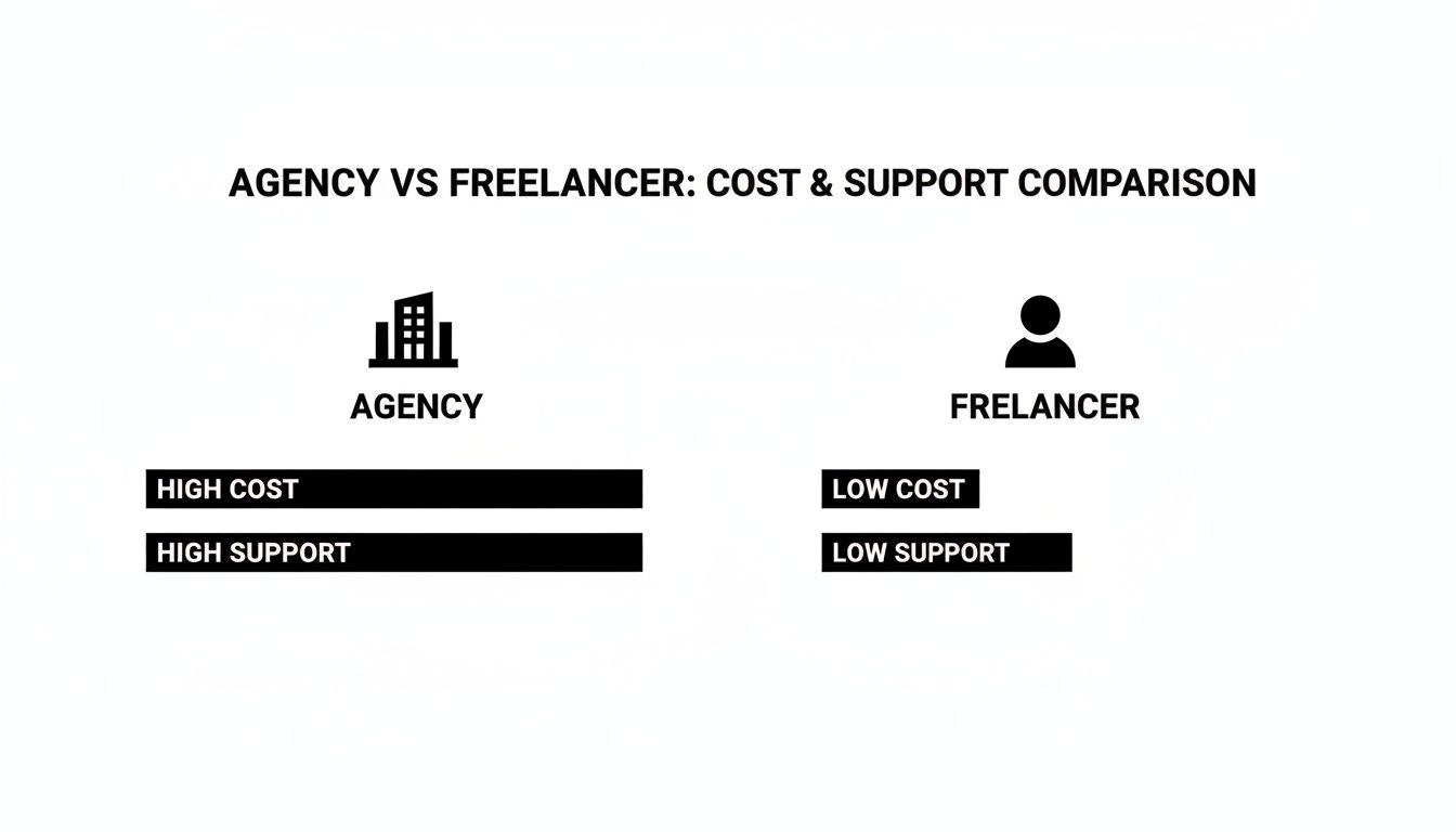 An infographic comparing agency versus freelancer services, highlighting differences in cost and support.