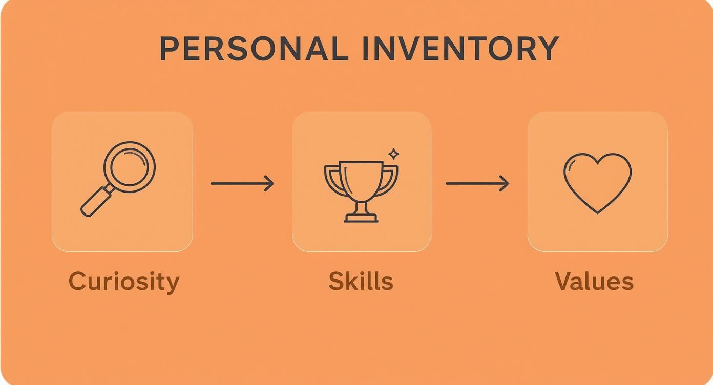 Infographic about how to discover your passion