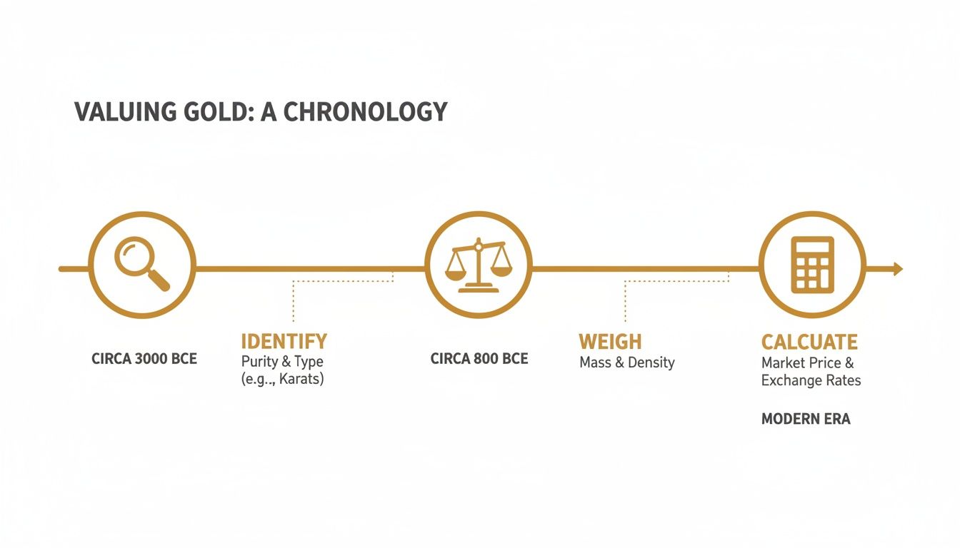 Timeline illustrating the historical methods for valuing gold, including identification, weighing, and modern calculation.