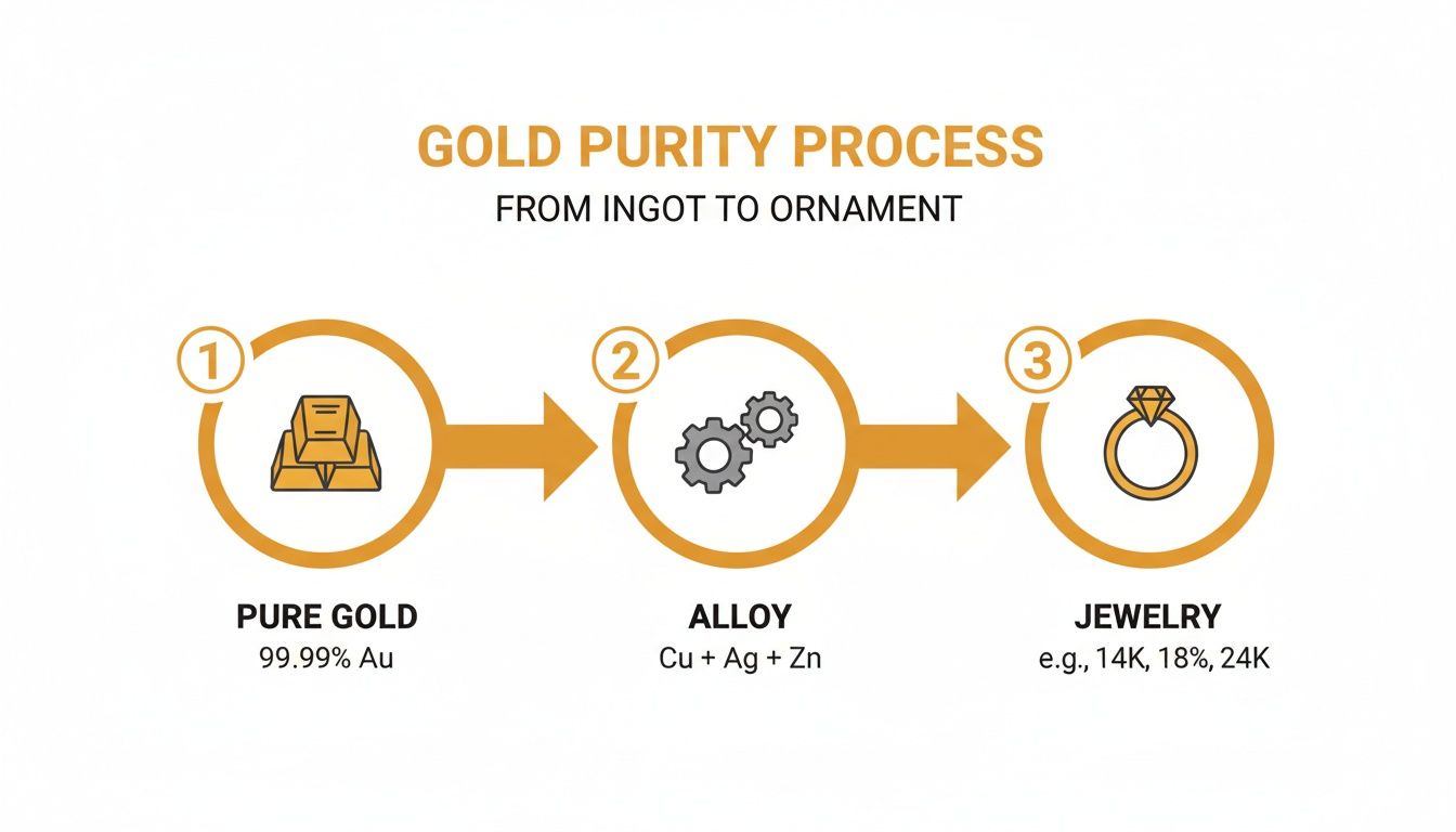 Infographic detailing the gold purity process, showcasing steps from pure ingots to alloy mixing and finished jewelry.