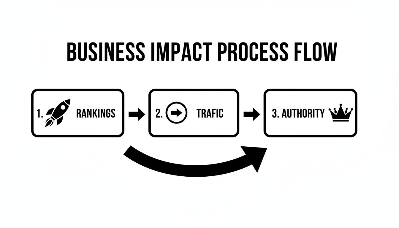A business impact process flow diagram illustrating rankings, traffic, and authority in a sequential loop.