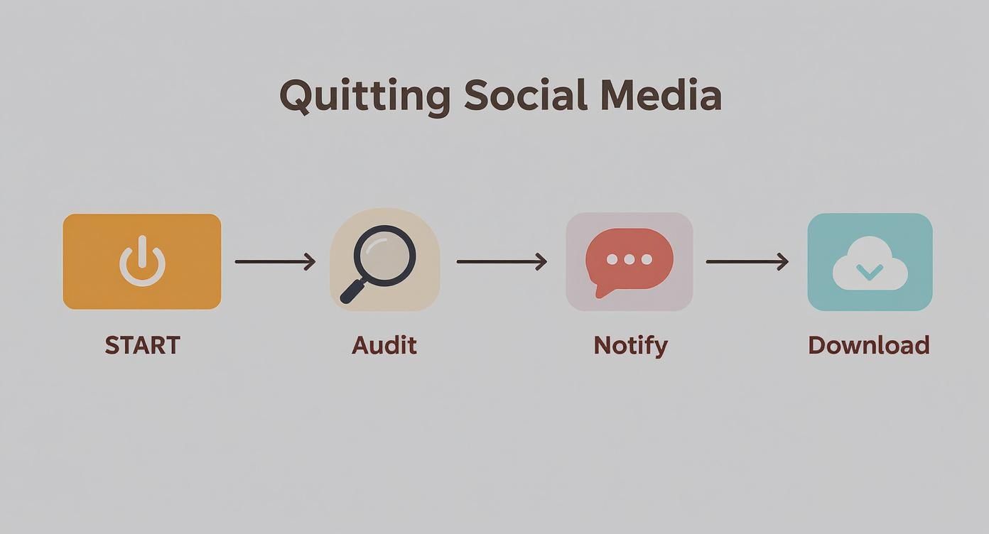A flowchart detailing four steps to quit social media: Start, Audit, Notify, and Download, with icons.