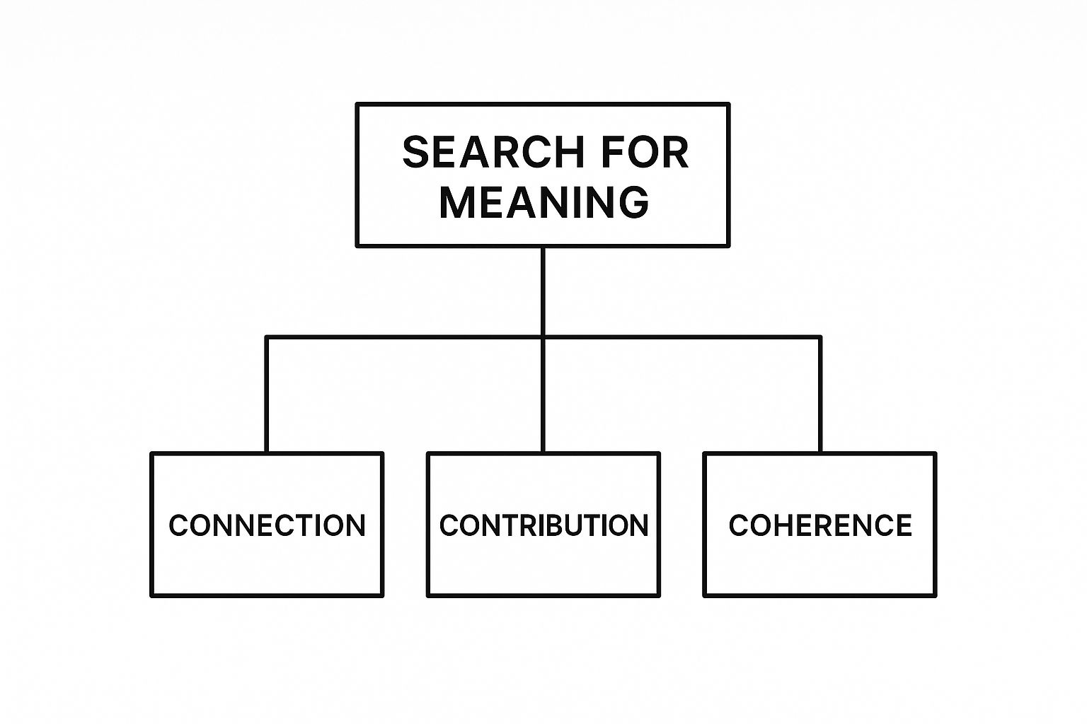 Infographic about what gives life meaning