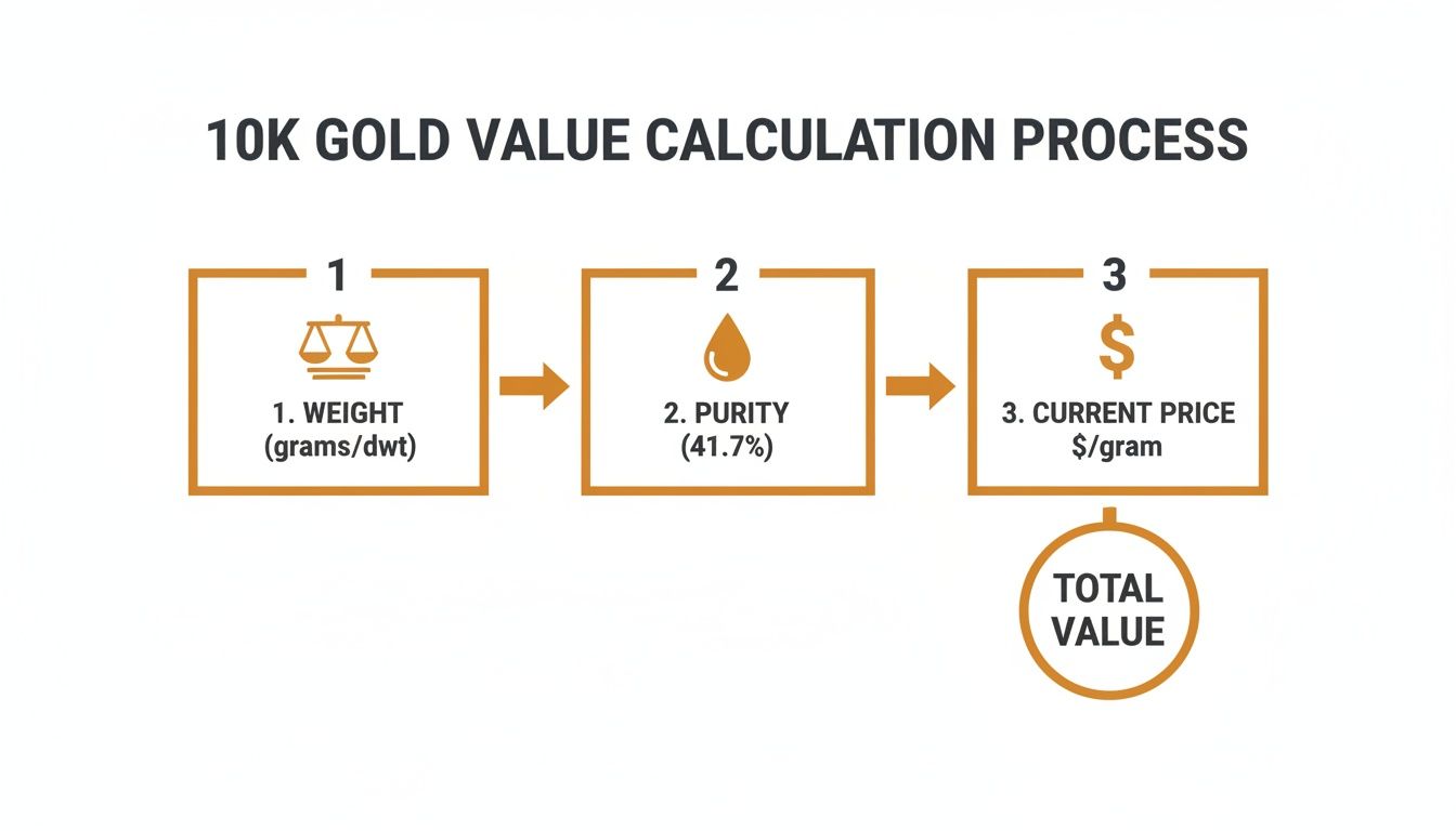 A flowchart detailing the 10K gold value calculation process, including weight, purity, and current price.
