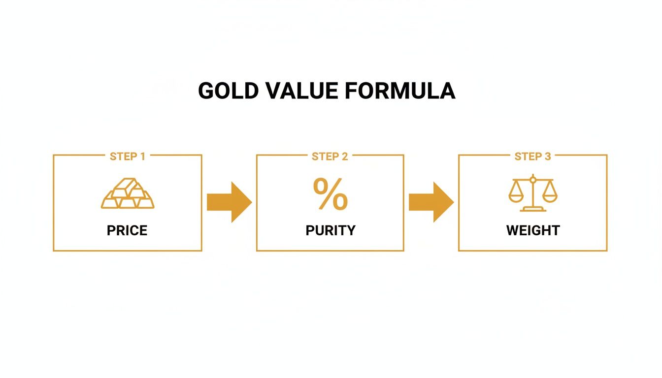 A visual guide illustrating the gold value formula, breaking it down into three steps: price, purity, and weight.
