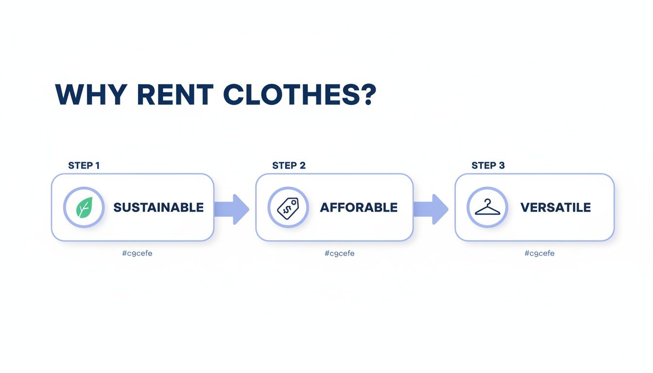 Infographic outlining three key reasons to rent clothes: sustainable, affordable, and versatile options.
