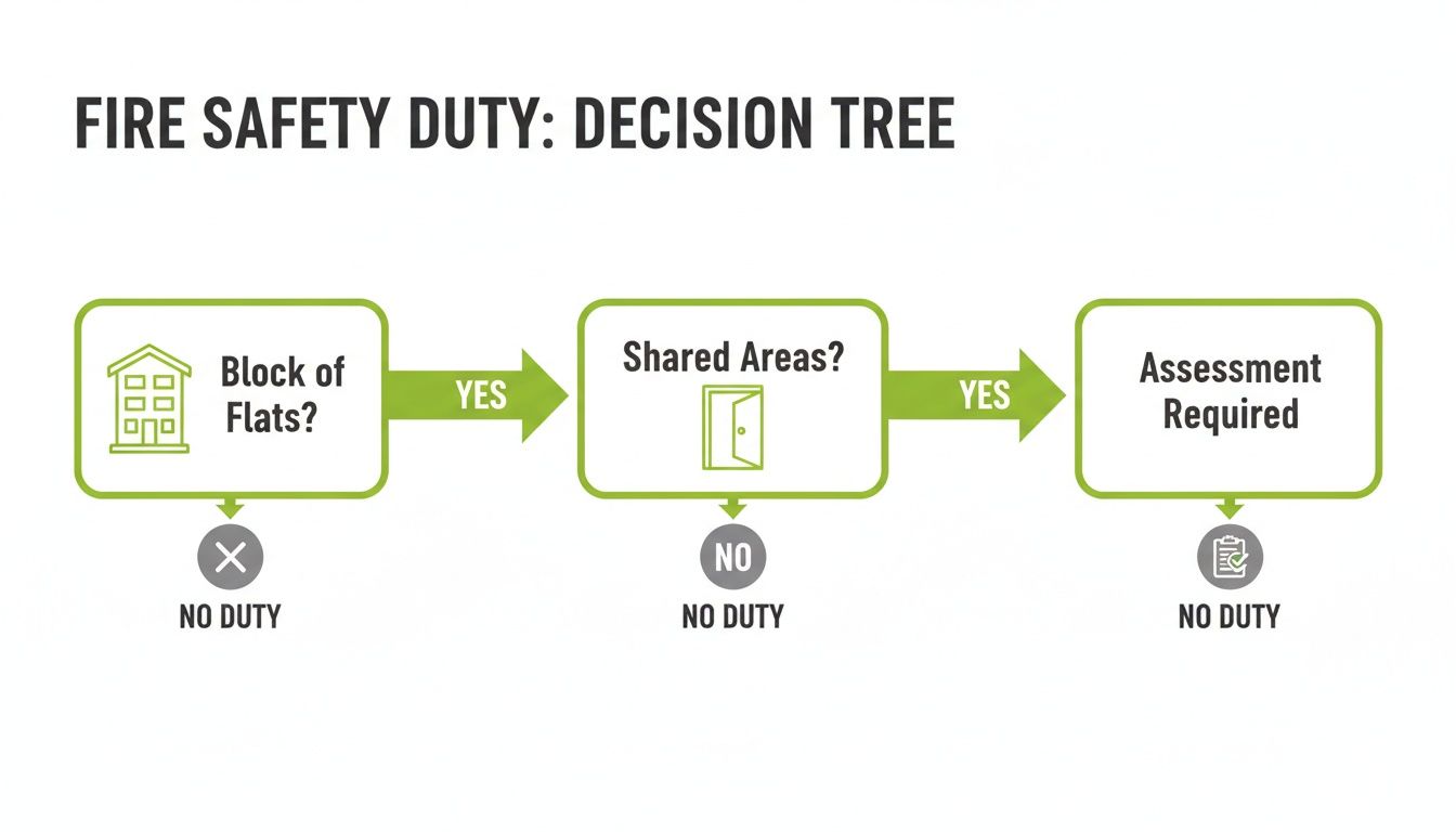 Fire safety decision tree flowchart for blocks of flats with shared areas, determining if an assessment is required.