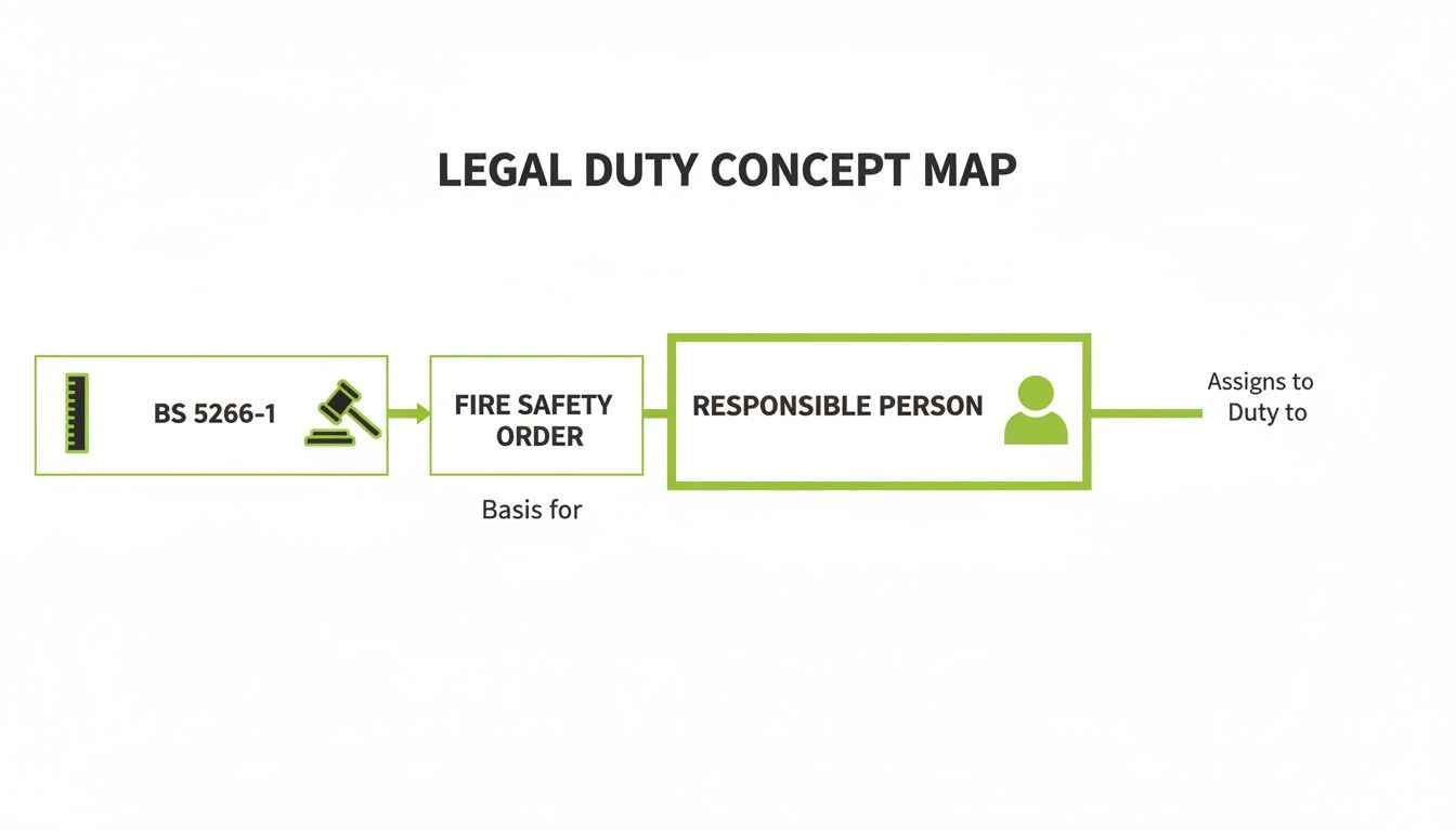 Concept map illustrating legal duties for fire safety, linking British Standard 5266-1 to responsible persons.