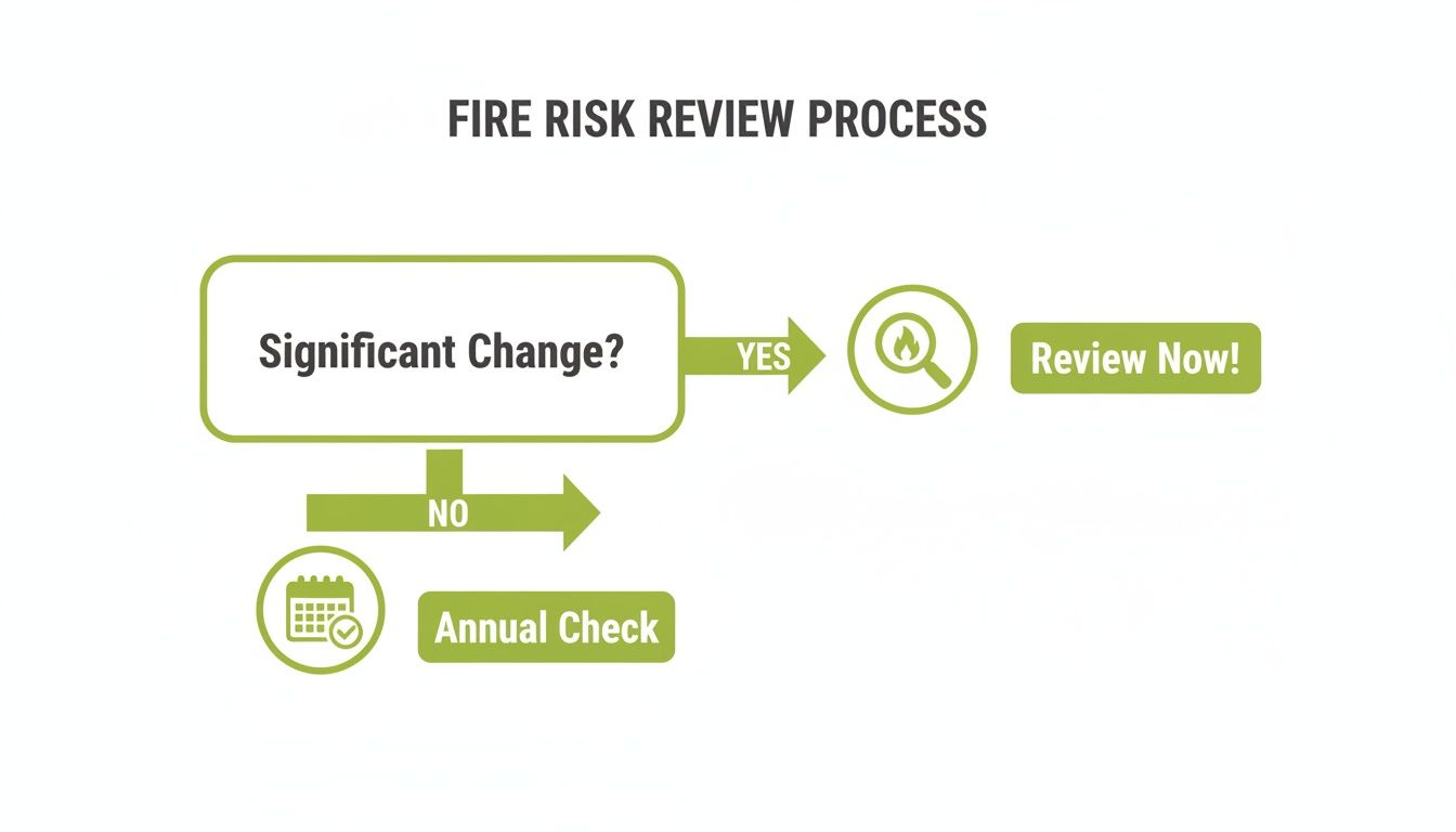 Flowchart showing fire risk review process: significant change prompts immediate review, otherwise an annual check.
