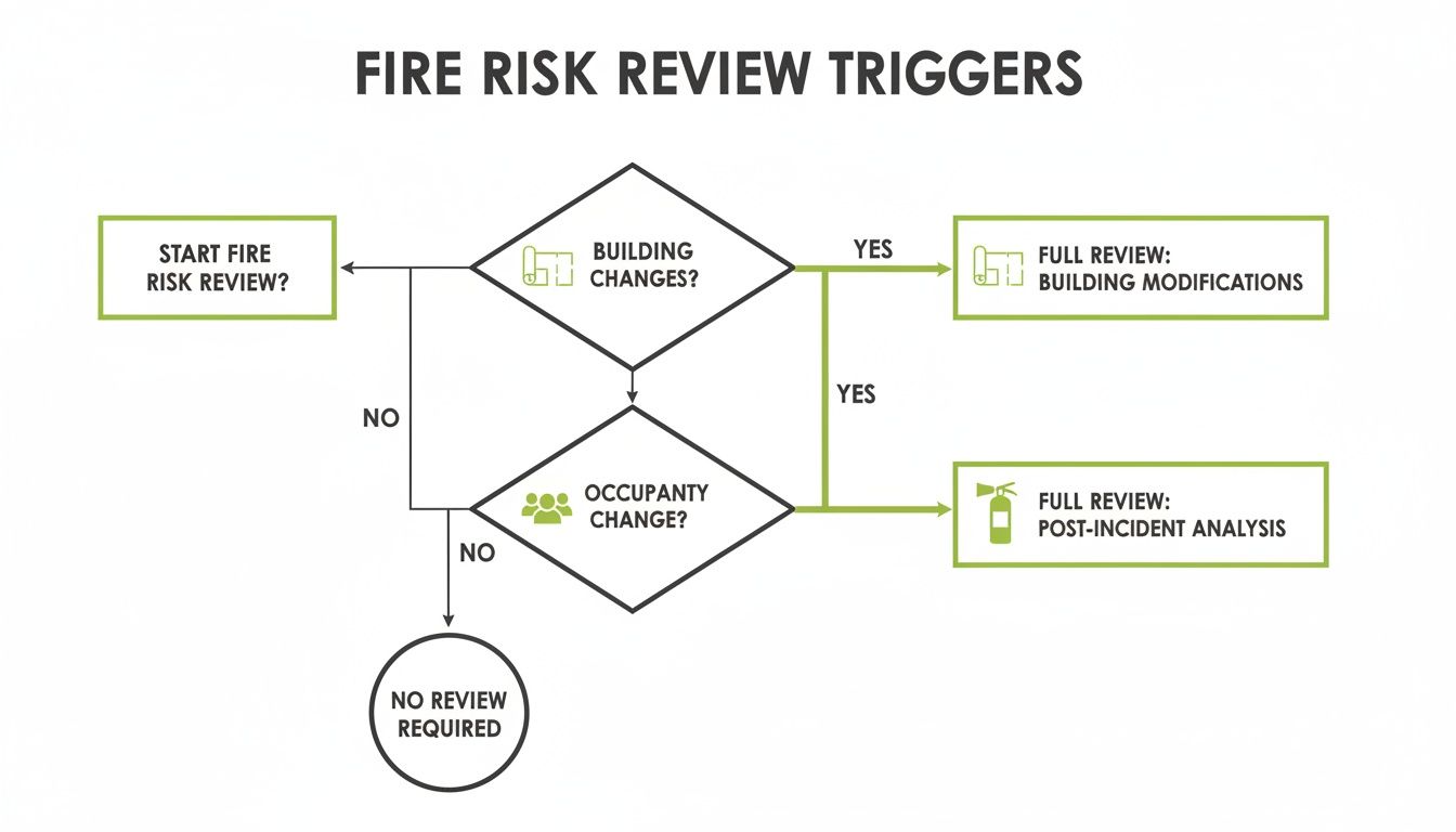 Flowchart detailing fire risk review triggers based on building and occupancy changes.