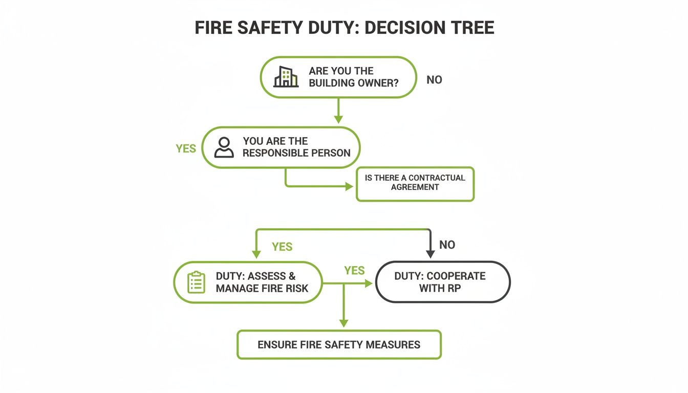 Fire safety duty decision tree flowchart, outlining steps from building ownership to responsible person and fire risk management duties.