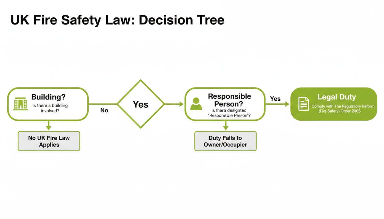 UK Fire Safety Law decision tree flowchart showing legal duties and responsible persons.