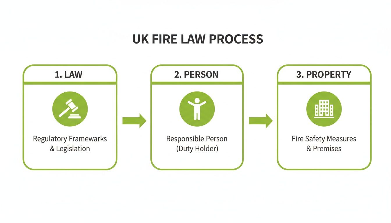 A flowchart outlining the UK Fire Law Process, detailing steps for law, person, and property safety.
