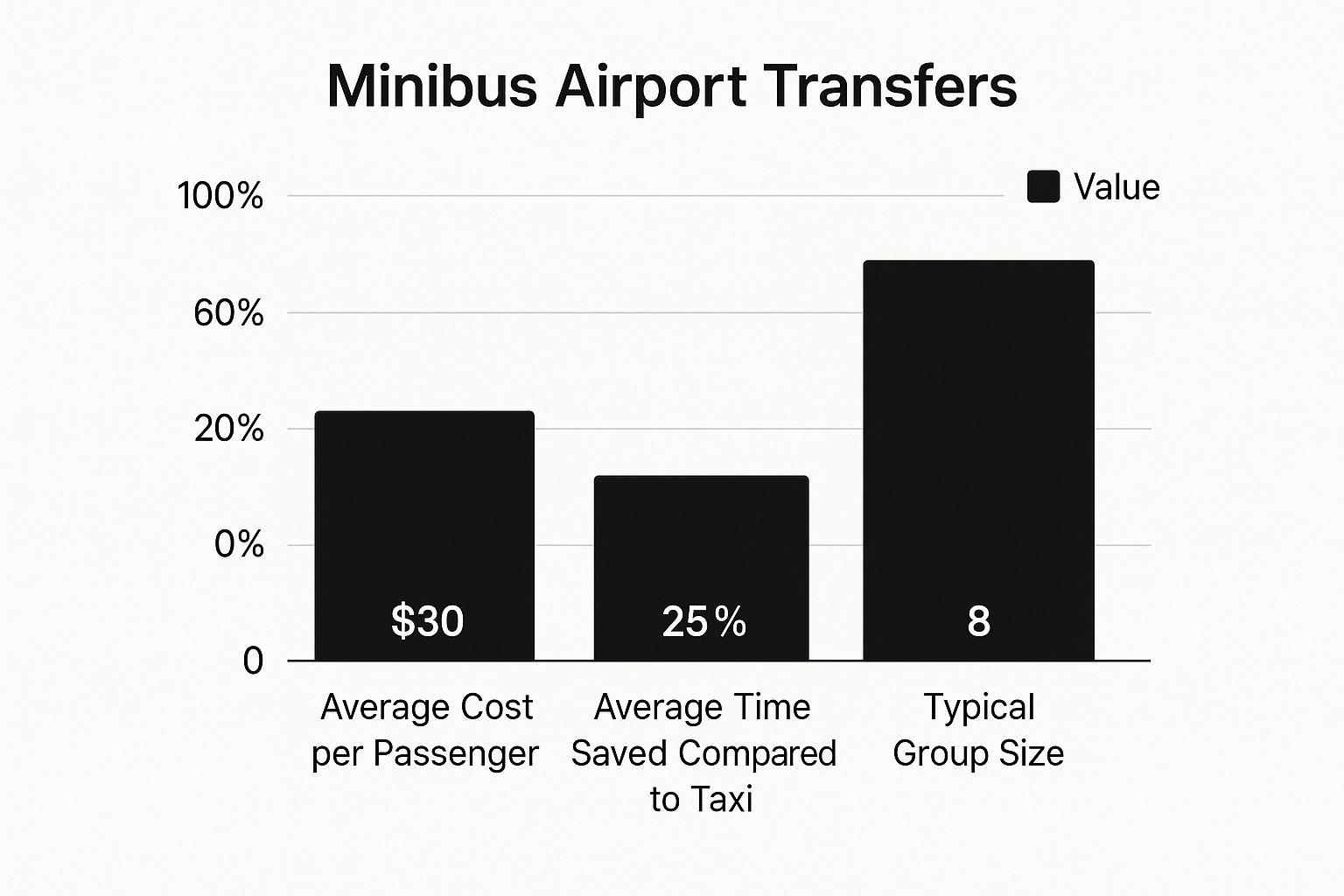 Infographic about minibus to airport