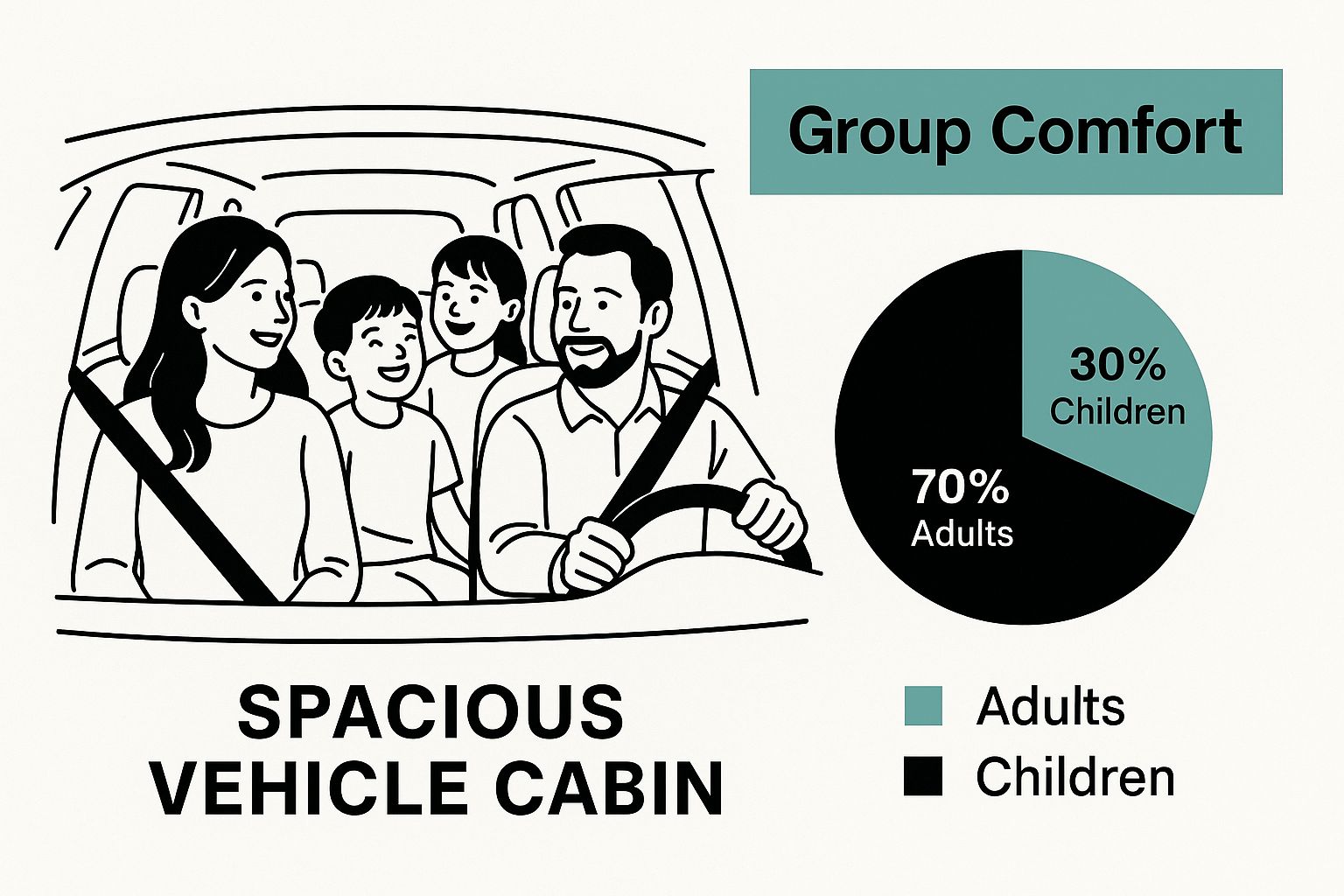 Infographic detailing the importance of space in a 6-seater vehicle hire for group comfort.
