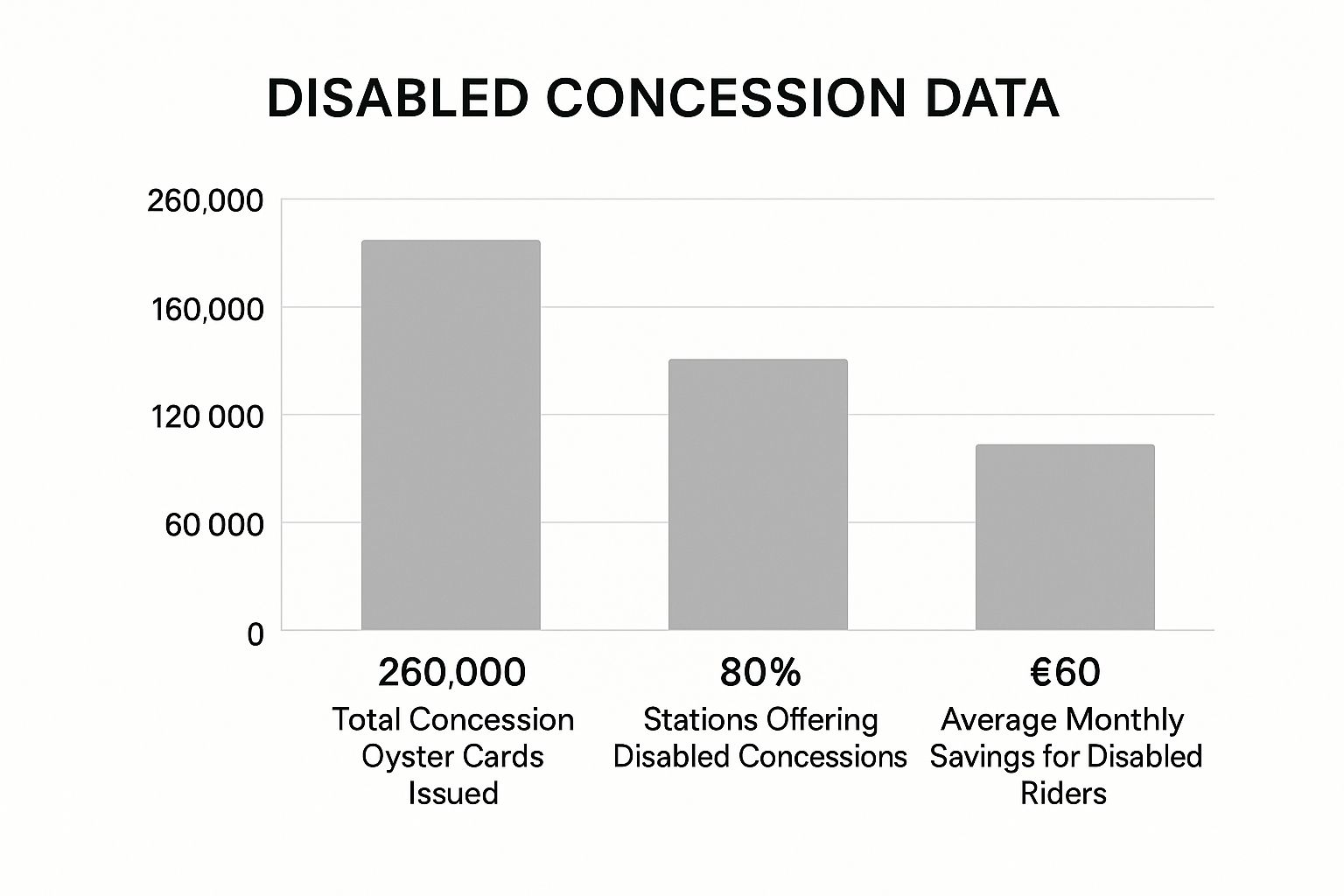 Infographic about accessible transport london