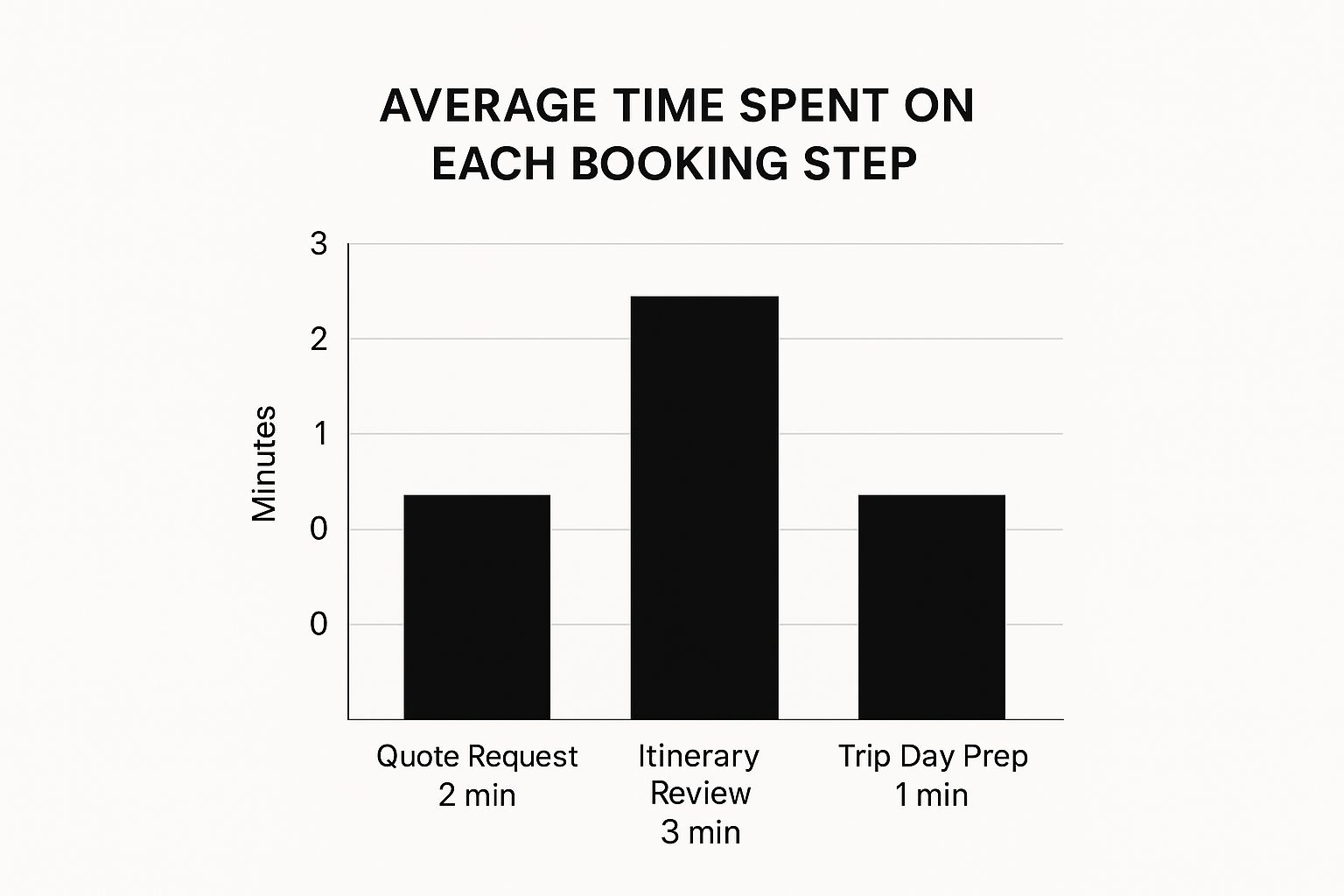 Infographic bar chart showing the average time spent on booking steps for minibus hire in London.