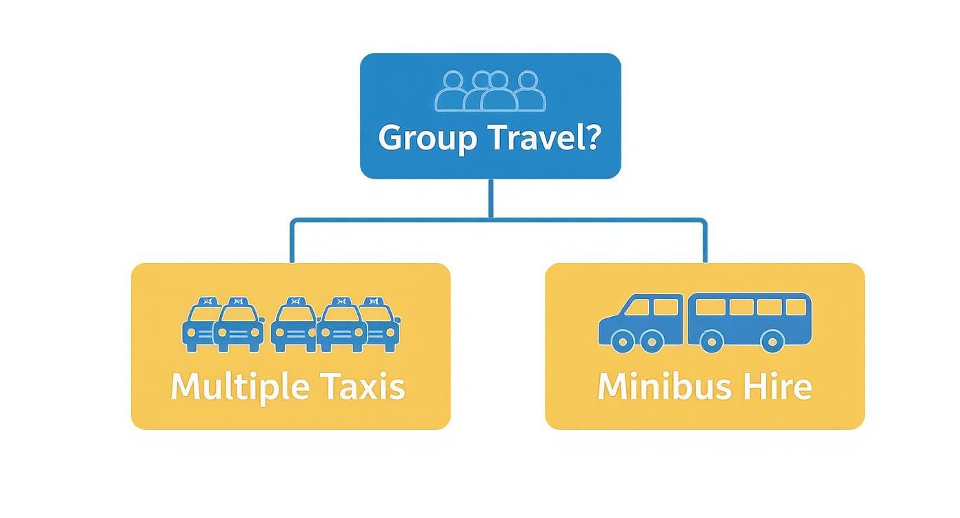 An infographic showing why minibus london hire is better than taxis for group travel. Title: Minibus London Hire Infographic by West London Minibus Hire. Alt: Infographic comparing the convenience and cost-effectiveness of minibus london hire versus multiple taxis for group travel.