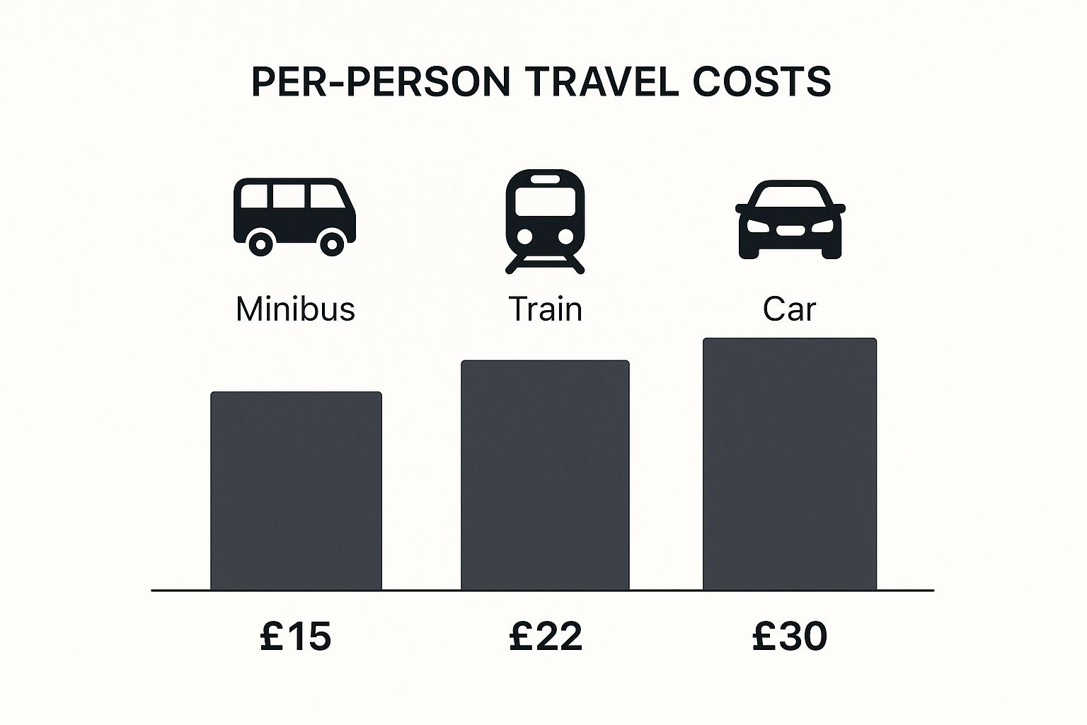 Infographic comparing the per-person travel costs for a minibus, train, and car to London.