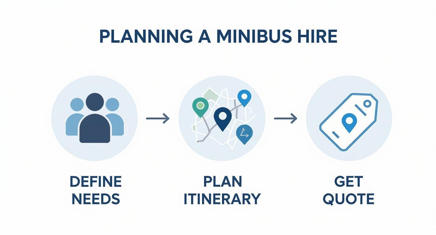 Infographic showing the process of planning a minibus hire in London with icons for defining needs, planning an itinerary, and getting a quote. Title: Planning minibus hire London with West London Minibus Hire. Alt text: Infographic showing the planning process for minibus hire london with West London Minibus Hire.