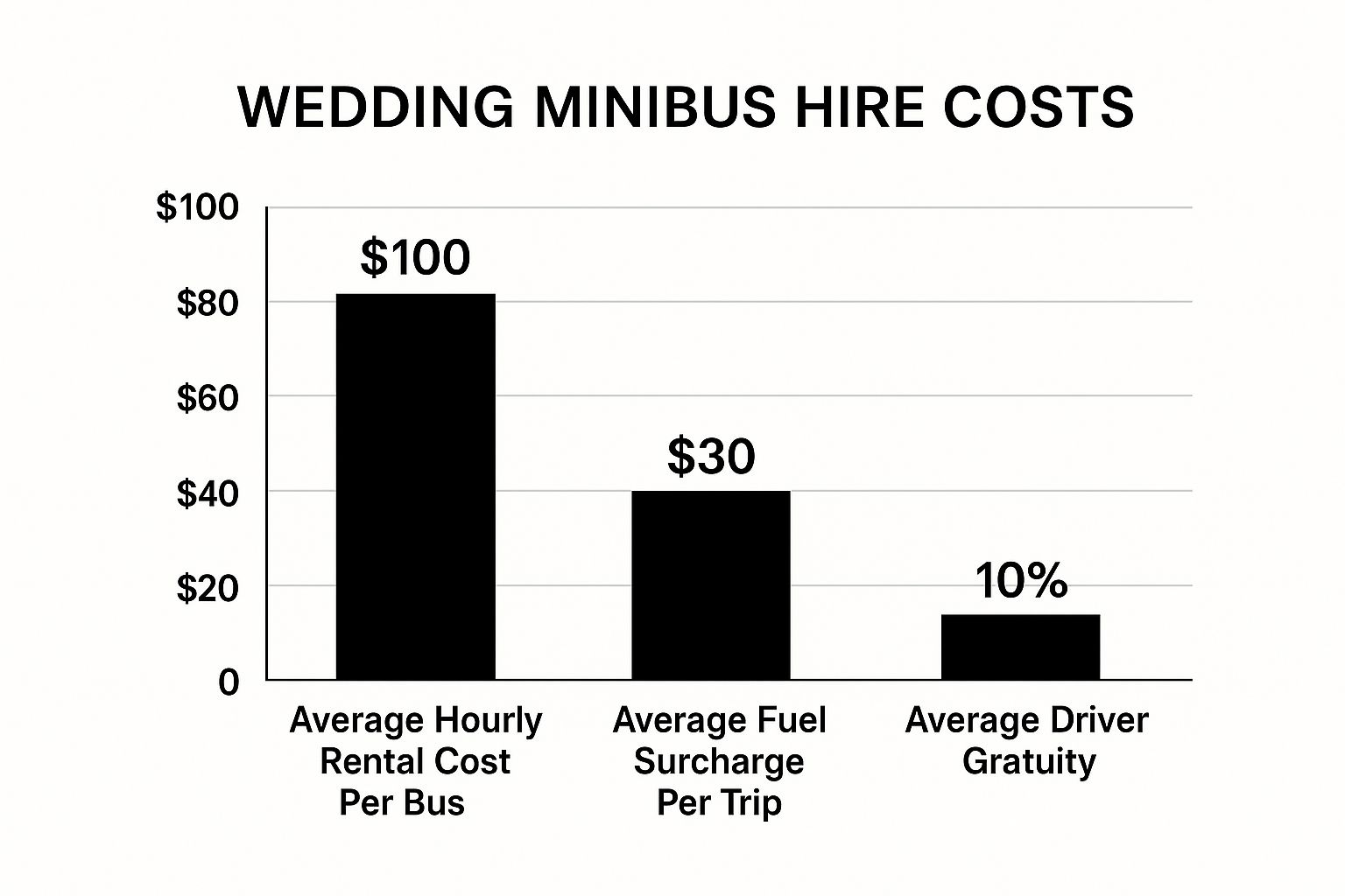 Infographic about wedding minibus hire
